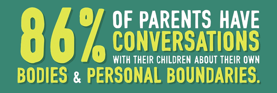 86% of parents have conversations with their children about their own bodies and personal boundaries